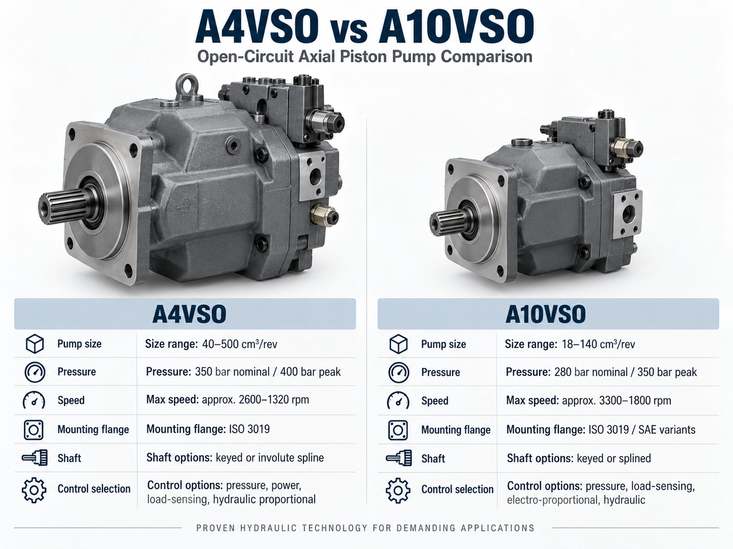 A4VSO vs A10VSO axial piston pump comparison for open circuit hydraulic systems showing pump size pressure speed mounting flange shaft and control selection A4VSO vs A10VSO axial piston pump comparison for open circuit hydraulic systems showing pump size pressure speed mounting flange shaft and control selection