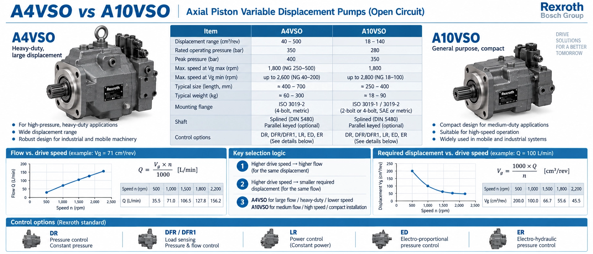 A4VSO vs A10VSO axial piston pump displacement and speed comparison showing how drive rpm affects required pump displacement and hydraulic flow A4VSO vs A10VSO axial piston pump displacement and speed comparison showing how drive rpm affects required pump displacement and hydraulic flow