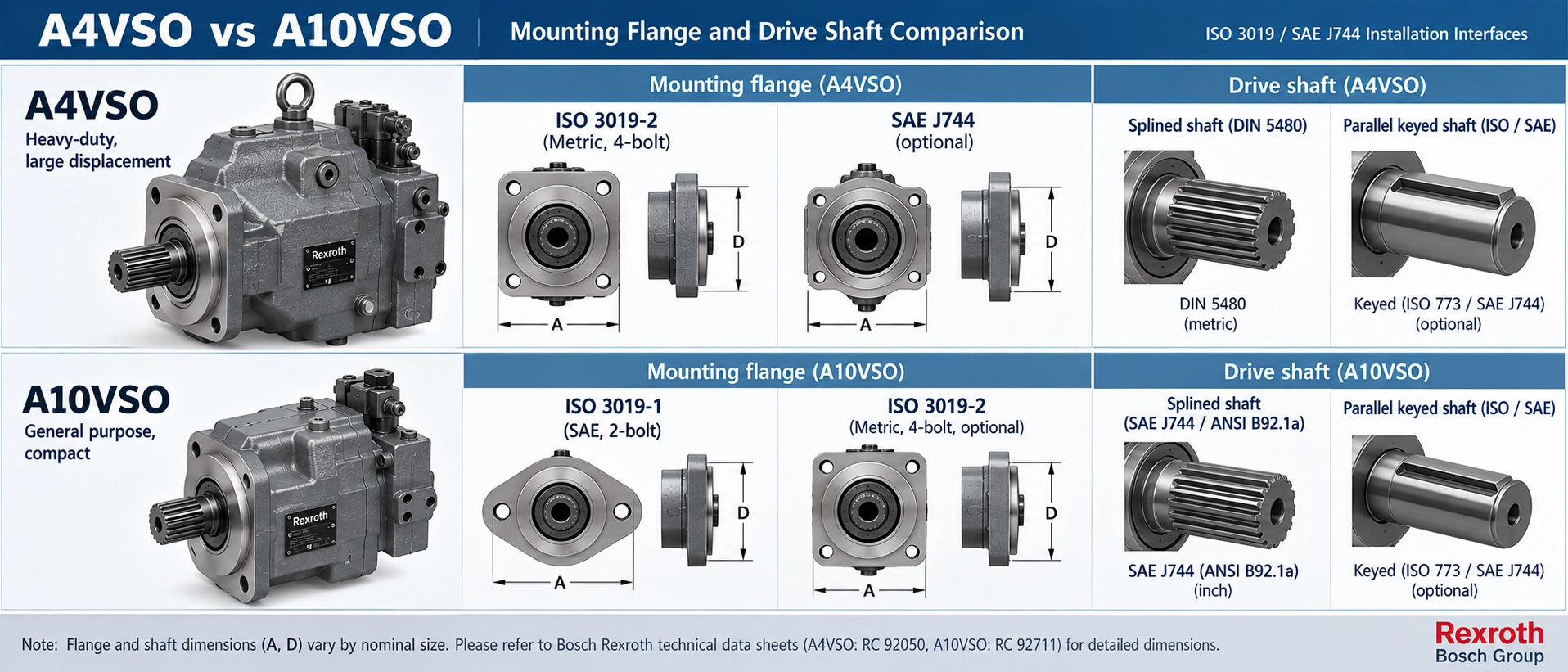 A4VSO vs A10VSO hydraulic pump mounting flange and drive shaft comparison showing ISO 3019 and SAE J744 installation interfaces A4VSO vs A10VSO hydraulic pump mounting flange and drive shaft comparison showing ISO 3019 and SAE J744 installation interfaces