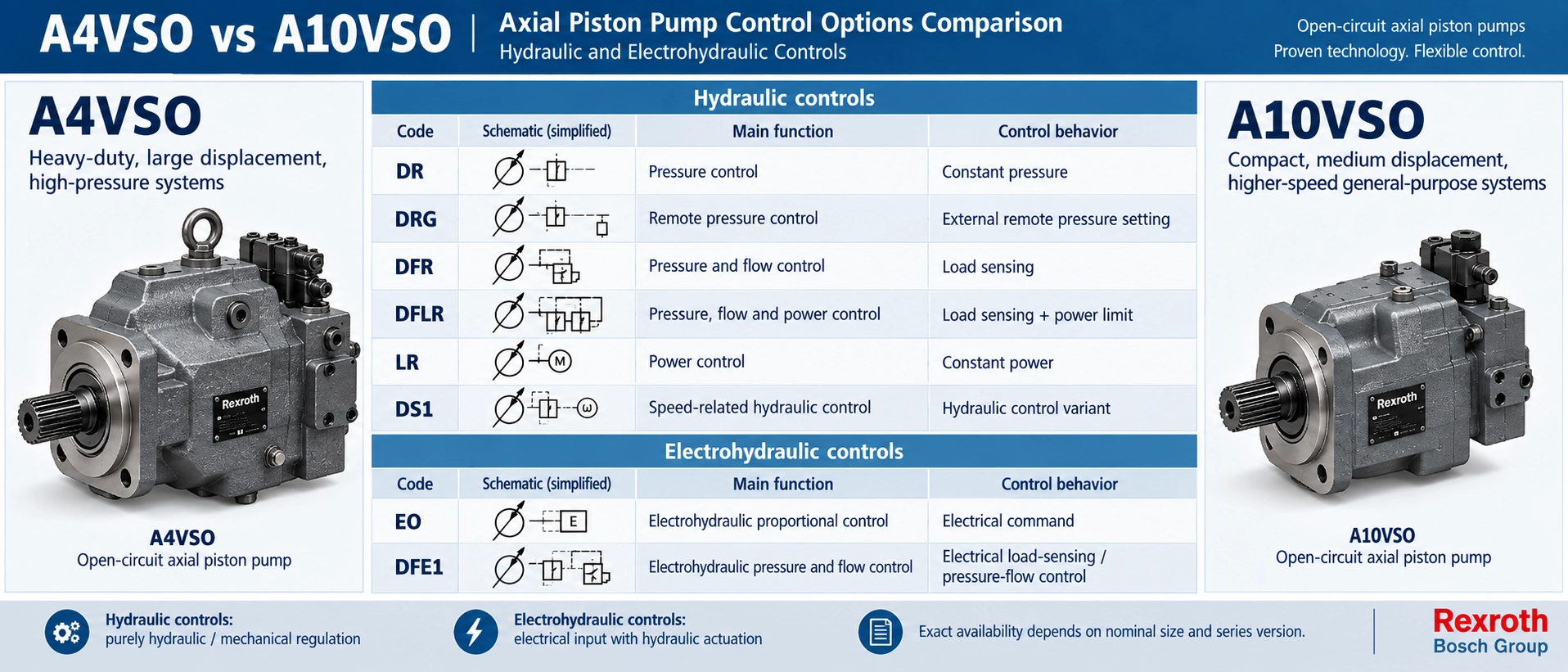 A4VSO vs A10VSO axial piston pump control options comparison including DR DRG DFR DFLR LR EO DS1 and DFE1 hydraulic and electrohydraulic controls A4VSO vs A10VSO axial piston pump control options comparison including DR DRG DFR DFLR LR EO DS1 and DFE1 hydraulic and electrohydraulic controls