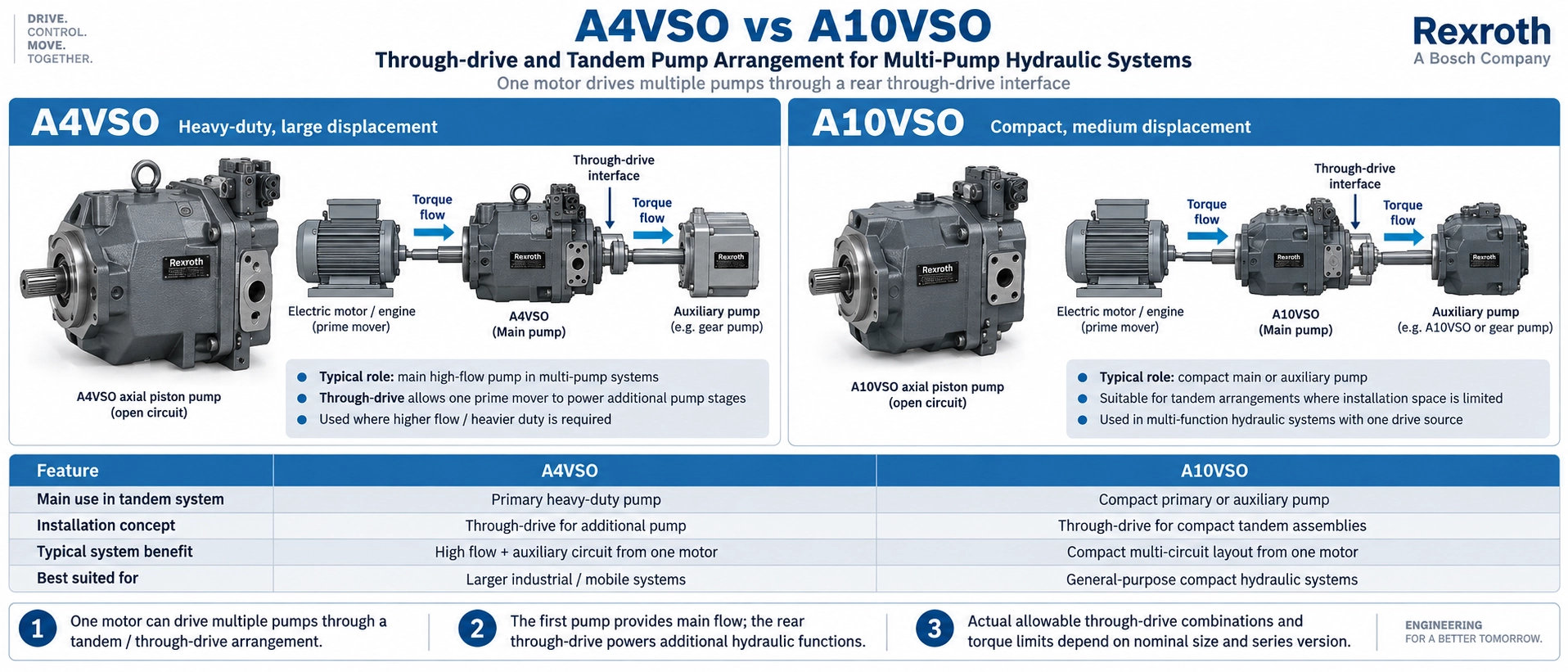 A4VSO vs A10VSO axial piston pump through-drive and tandem pump arrangement for multi-pump hydraulic systems driven from one motor A4VSO vs A10VSO axial piston pump through-drive and tandem pump arrangement for multi-pump hydraulic systems driven from one motor
