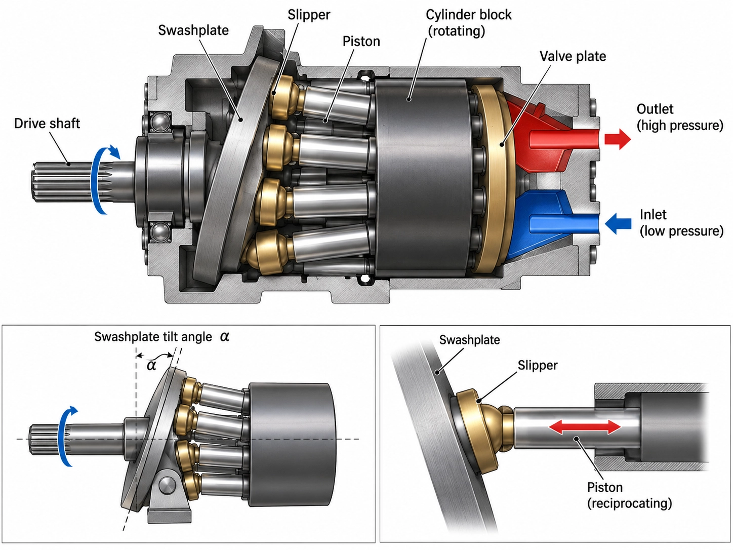 Structure and components of a swashplate type axial piston pump including slippers, cylinder block, drive shaft, and swashplate tilt angle Structure and components of a swashplate type axial piston pump including slippers, cylinder block, drive shaft, and swashplate tilt angle