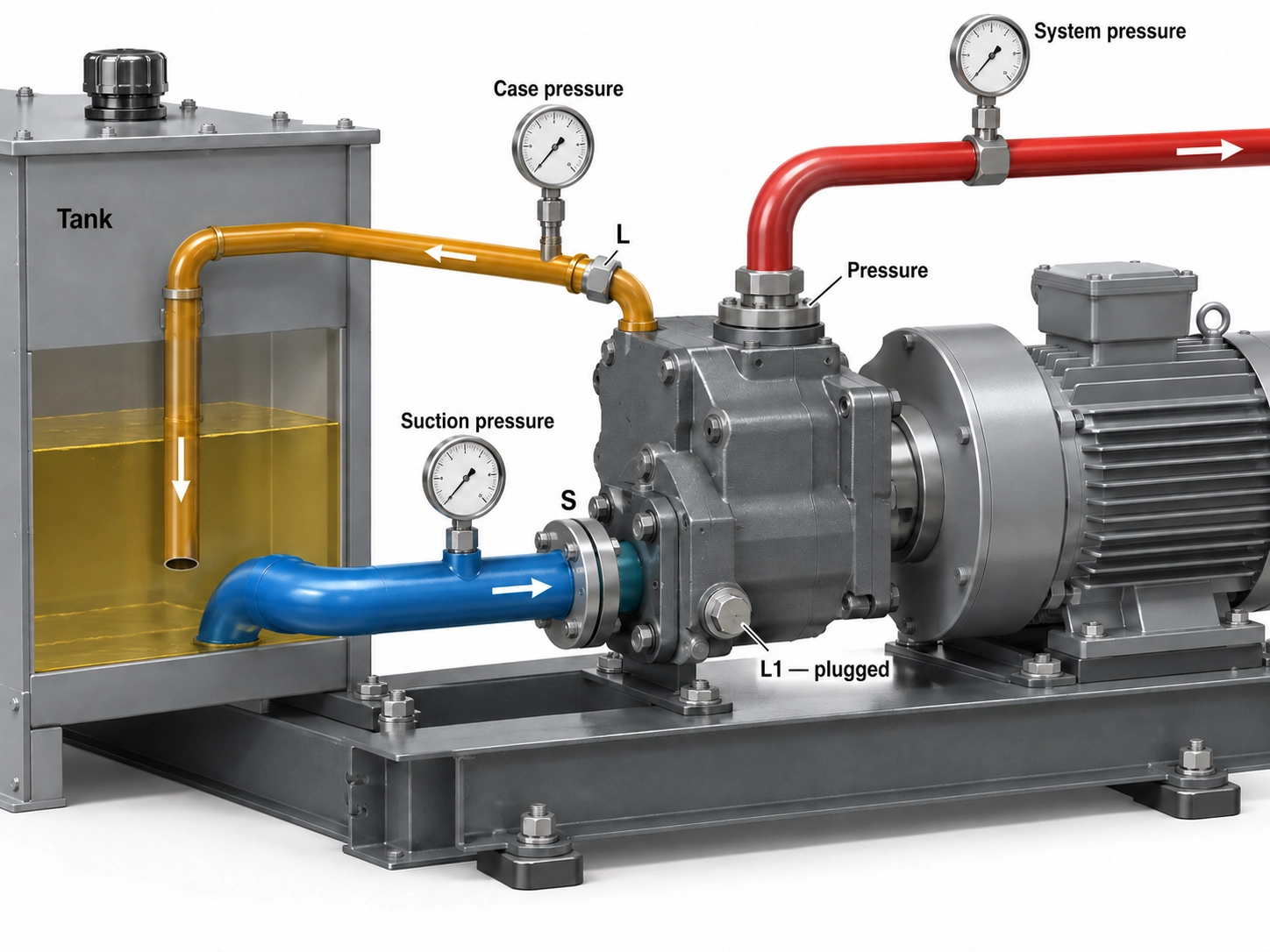 Hydraulic power unit suction port S, case drain L and L1 line verification, and pressure instrumentation on industrial equipment