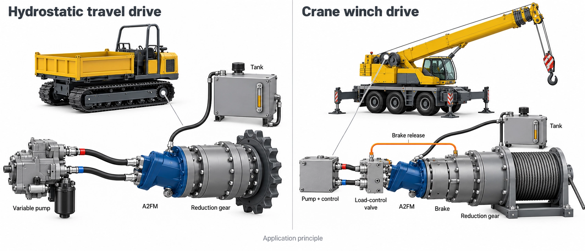 A2FM bent-axis fixed hydraulic motor integrated into mobile machinery hydrostatic travel drive and crane winch circuit A2FM bent-axis fixed hydraulic motor integrated into mobile machinery hydrostatic travel drive and crane winch circuit